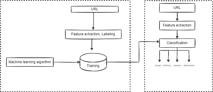 Machine learning Architecture