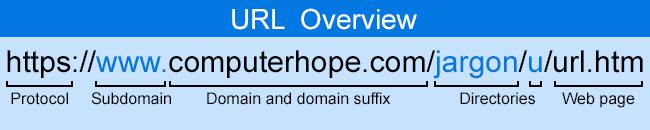 URL Overview